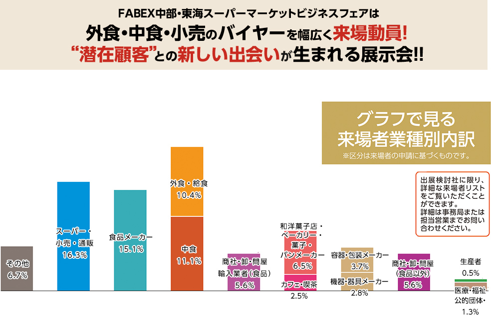 グラフで見る 来場者業種別内訳 ※区分は来場者の申請に基づくものです。