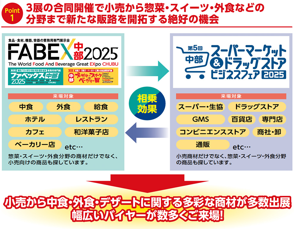 3展の合同開催で小売から惣菜・スイーツ・外食などの 分野まで新たな販路を開拓する絶好の機会　東海スーパーマーケットビジネスフェア2025　スーパー・生協　百貨店　専門店　GMS　ドラッグストア　コンビニエンスストア　商社・卸　通販　etc…小売商材だけでなく、惣菜・スイーツ・外食分野の商品も探しています。相乗 効果　FABEX中部2025 業務用商材　中食　外食　給食　ホテル　レストラン　カフェ　和洋菓子店　ベーカリー店　etc…　惣菜・スイーツ・外食分野の商材だけでなく、小売向けの商品も探しています。　小売から中食・デザート・外食関連商材まで 幅広いバイヤーが数多くご来場！