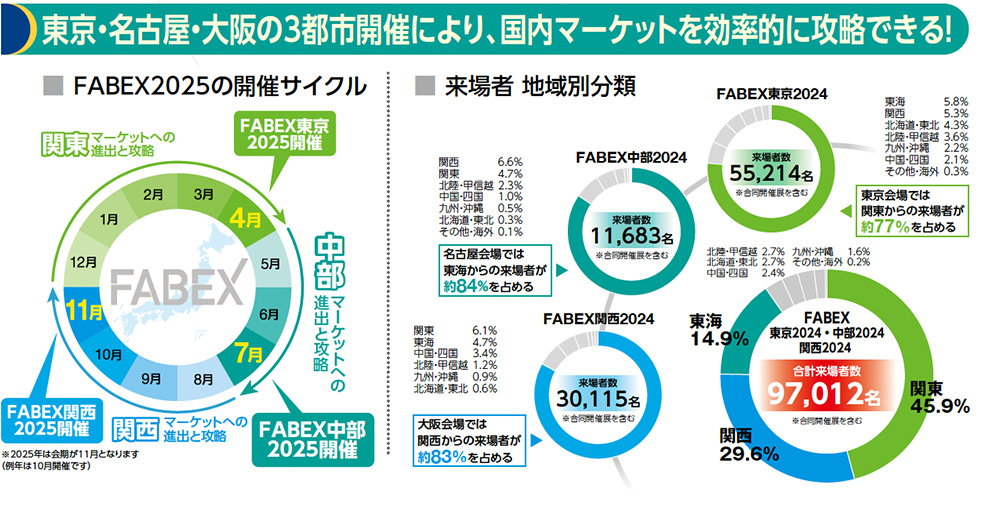 東京・名古屋・大阪の3都市開催により、国内マーケットを効率的に攻略できる！　FABEX2024の開催サイクル　来場者 地域別分類