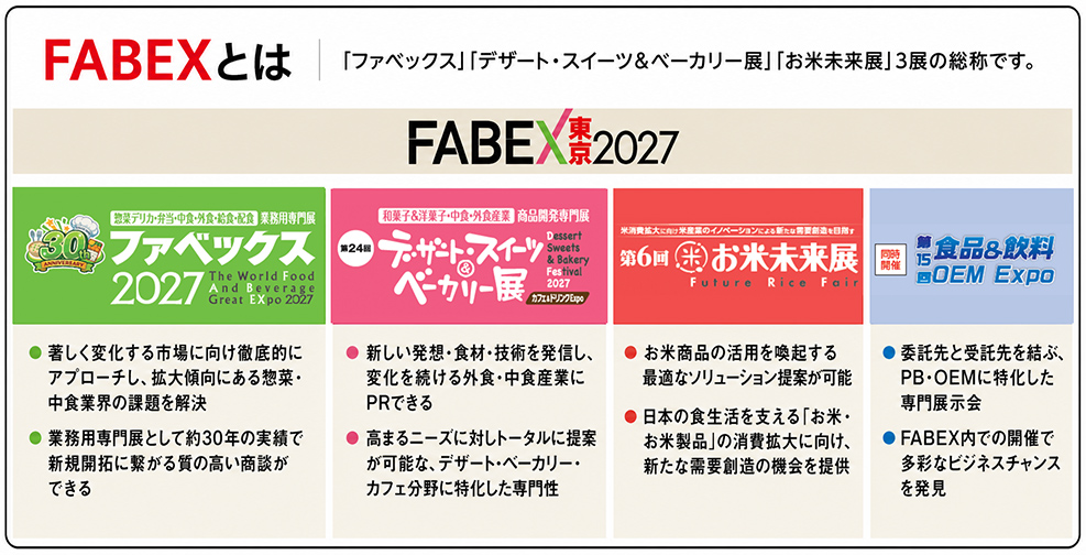 FABEXとは、「ファベックス」「デザート・スイーツ＆ベーカリー展」「お米未来展」3展の総称です。FABEX東京2027、ファベックス2027：著しく変化する市場に向け徹底的にアプローチし、拡大傾向にある惣菜・中食業界の課題を解決。業務用専門展として約30年の実績で新規開拓に繋がる質の高い商談ができる。第24回デザート・スイーツ＆ベーカリー展：新しい発想・食材・技術を発信し、変化を続ける外食・中食産業にPRできる。高まるニーズに対しトータルに提案が可能な、デザート・ベーカリー・カフェ分野に特化した専門性。第6回お米未来展：お米商品の活用を喚起する最適なソリューション提案が可能。日本の食生活を支える「お米・お米製品」の消費拡大に向け、新たな需要創造の機会を提供。同時開催 第15回食品＆飲料OEM EXPO：委託先と受託先を結ぶ、PB・OEMに特化した専門展示会。FABEX内での開催で多彩なビジネスチャンスを発見。