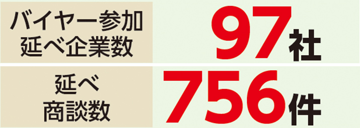 バイヤー参加 延べ企業数97社　延べ 商談数756件