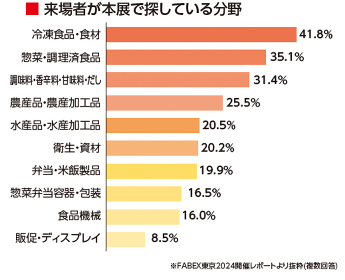 来場者が本展で探している分野