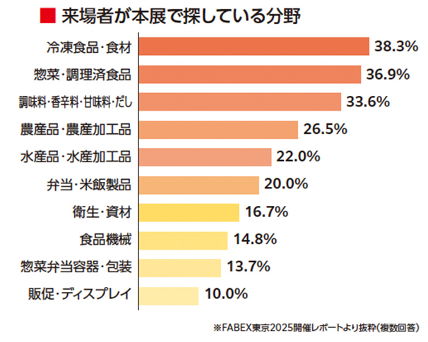 来場者が本展で探している分野を示す棒グラフ。1位は冷凍食品・食材38.3％、2位は惣菜・調理済食品36.9％、3位は調味料・香辛料・甘味料・だし33.6％。以下、農産品・農産加工品26.5％、水産品・水産加工品22.0％、弁当・米飯製品20.0％、衛生・資材16.7％、食品機械14.8％、惣菜弁当容器・包装13.7％、販促・ディスプレイ10.0％。出典はFABEX東京2025開催レポートより。