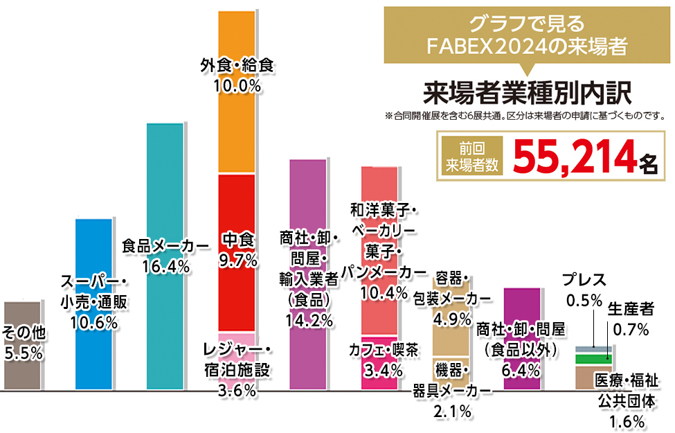 グラフで見る FABEX2024の来場者　来場者業種別内訳　※合同開催展を含む6展共通。区分は来場者の申請に基づくものです。　前回来場者55,214名　食品メーカー 16.4%
● 惣菜・完調品 ● 冷凍チルド
● 農産加工 ● 水産加工
● 小麦加工 ● 生鮮・素材
● 乳製品 ● 飲料・酒類
● 油脂類 ● 調味料・だし


商社・卸・問屋・輸入業者(食品) 14.2%
● 総合食品卸（全国）
● 総合食品卸（地域）
● 業務用食品卸・問屋
● 酒類卸・問屋 ● 菓子卸・問屋
● 食品商社 ● 総合商社

外食・給食 10.0%
● レストラン・ファーストフード・居酒屋
● 割烹・料亭
● 事業所給食・食堂 ● 道の駅
● 給食事業者・セントラルキッチン
● 学校給食 ● 病院・福祉給食

スーパー・小売・通販 10.6%
● 総合スーパー（GMS）
● 食品スーパー ●コンビニエンスストア
● デパート・百貨店 ● 生協
● ドラッグストア
● デパート・スーパー・CVS・小売業
　（デザート部門バイヤー）
● ネット通販 ● カタログ通販

和洋菓子店・ベーカリー 9.6%
● 和菓子店 ● 和菓子製造小売
● 洋菓子店 ● 洋菓子製造小売
● ベーカリー店　● ベーカリー製造小売
洋菓子店・ベーカリー・菓子・パンメカー 10.4%
ベーカリー製造● パン製造業 ● 菓子製造業
● 製菓・製パン材料

中食 9.7%
● 惣菜販売店･チェーン
● 惣菜弁当宅配･仕出し
● 宅配・配食サービス
● 惣菜チェーンデザート開発部門

商社・卸・問屋(食品以外) 6.4%
● 機械機器商社・卸・問屋
● 容器包装商社・卸・問屋


容器・包装メーカー 4.9%
● 惣菜・弁当容器 ● デザート容器
● 包装資材
レジャー・宿泊施設 3.6%
● ホテル・旅館
● レジャー・アミューズメント施設
● ホテル、レストランなどデザート開発部門


カフェ・喫茶 3.4%
● 喫茶・カフェ店　● コーヒーショップ
● カフェ関連小売・卸　● コーヒー小売
● 茶葉小売


機器・器具メーカー 2.1%
● 店舗機器 ● 厨房機器
● 設備機器 ● 製菓道具
● 衛生・資材


医療・福祉・公共団体 1.6%
● 特養・老健・有料老人ホーム
● デイサービス ● 病院・福祉施設
● 官公庁 ● 自治体 ● 公益法人



生産者　0.7％
● 農畜水産


プレス 0.5%
その他