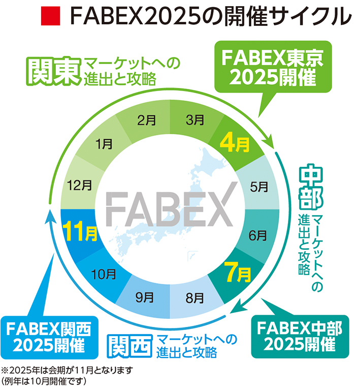 FABEXの開催サイクル 関東マーケットへの進出と攻略 4月fABEX東京開催　中部マーケットへの進出と攻略 7月fABEX中部開催　関西マーケットへの進出と攻略　fABEX関西開催