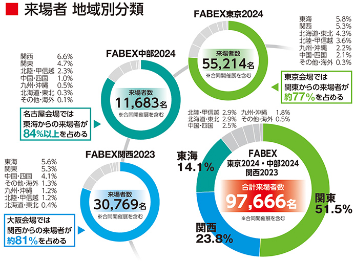 来場者 地域別分　東京会場では
関東からの来場者が約77%を占める　名古屋会場で東海からの来場者が10;84％以上を占める大阪会場では関西からの来場者が約81%を占める