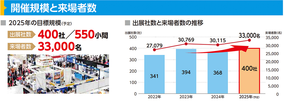 開催規模と来場者数 2025年の目標規模（予定） 出展社数 400社／550小間 来場者数 33,000名 出展社数と来場者数の推移 出展社数（社） 来場者数（名） 2022年 341社 27,079名 2023年 394社 30,769名 2024年 368社 30,115名 2025年（予定） 400社 33,000名